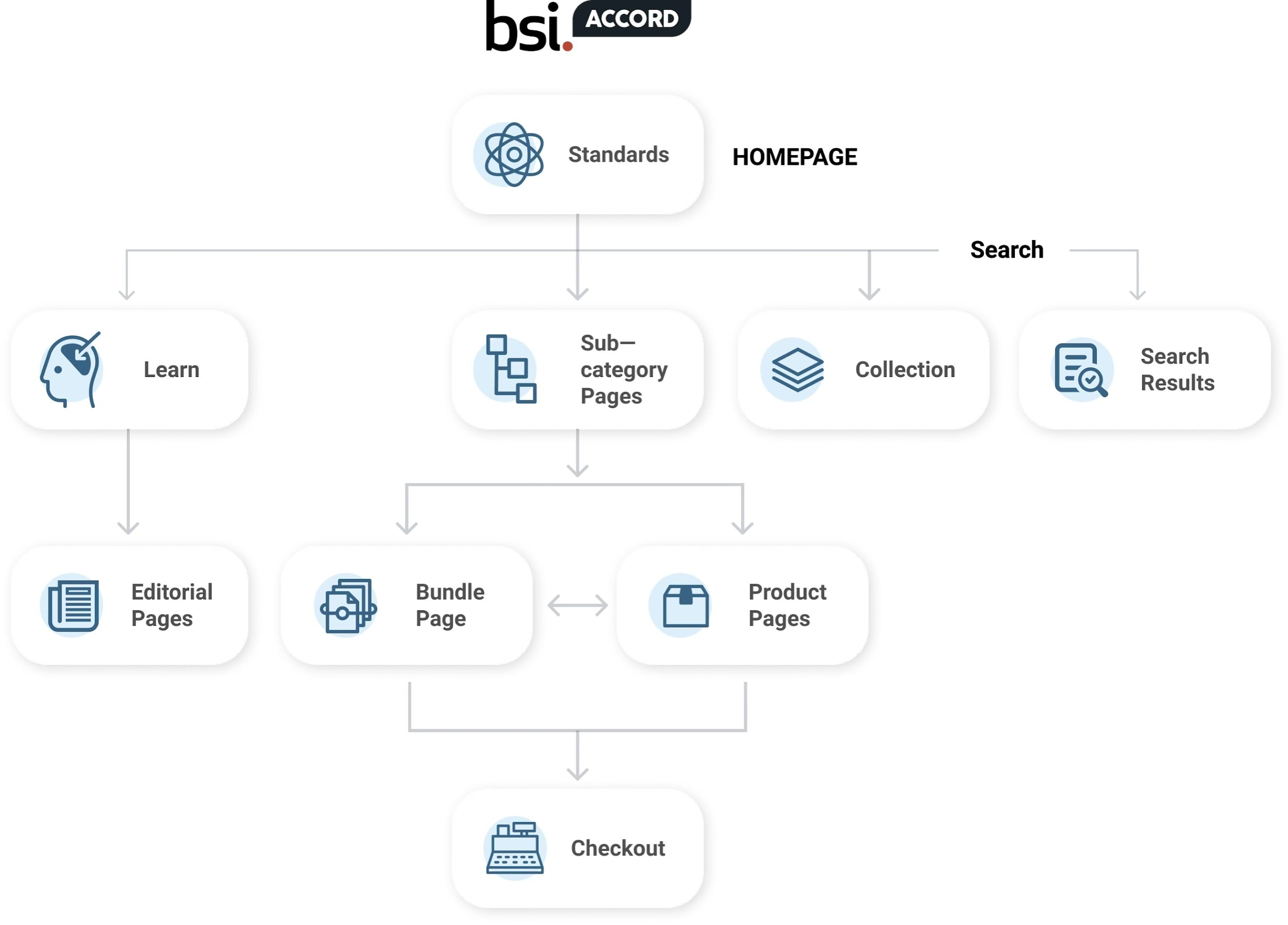 BSI User Journey