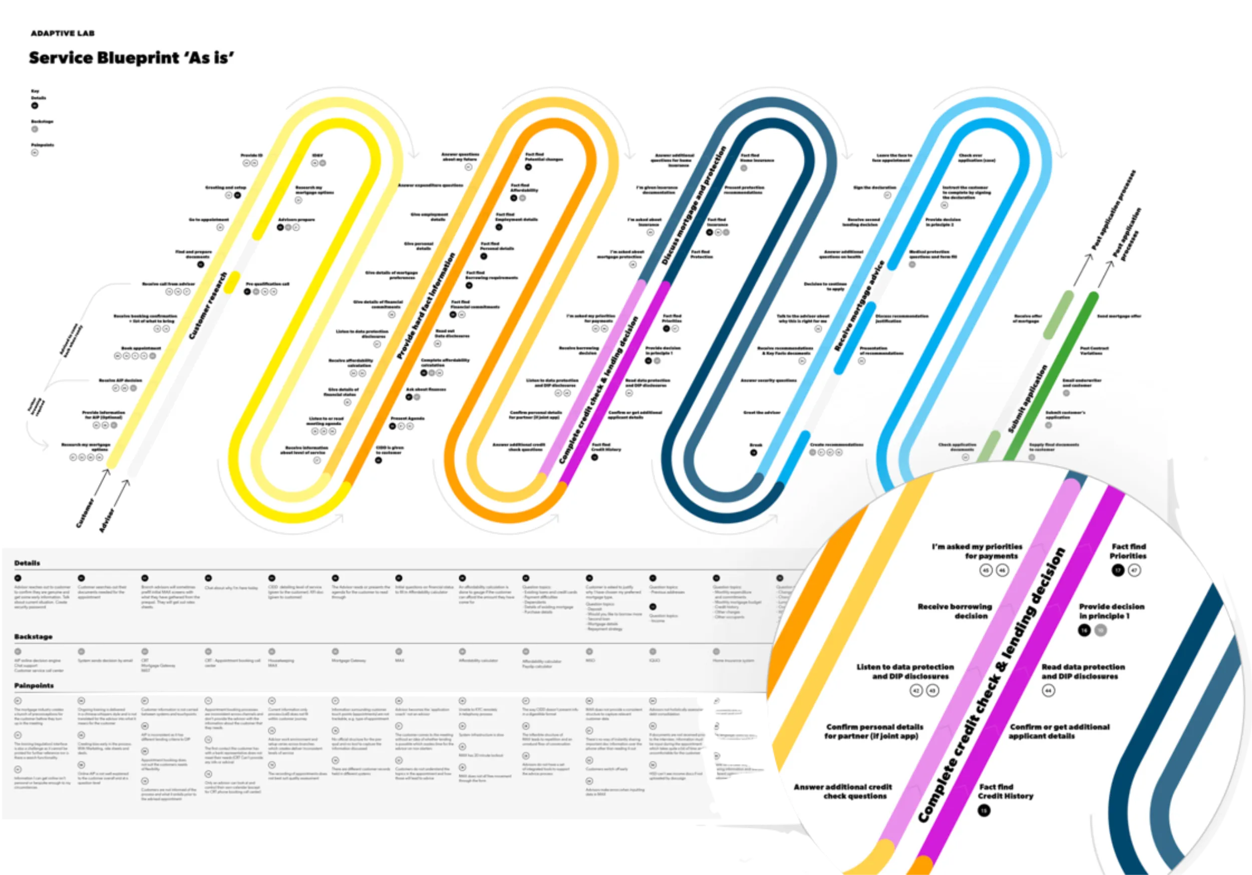 Redesigning the Barclays mortgage journey
